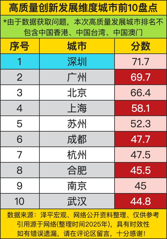 深圳以71.7分的成绩霸榜，直接把“创新”两个字刻进了城市的DNA！看着这比广州