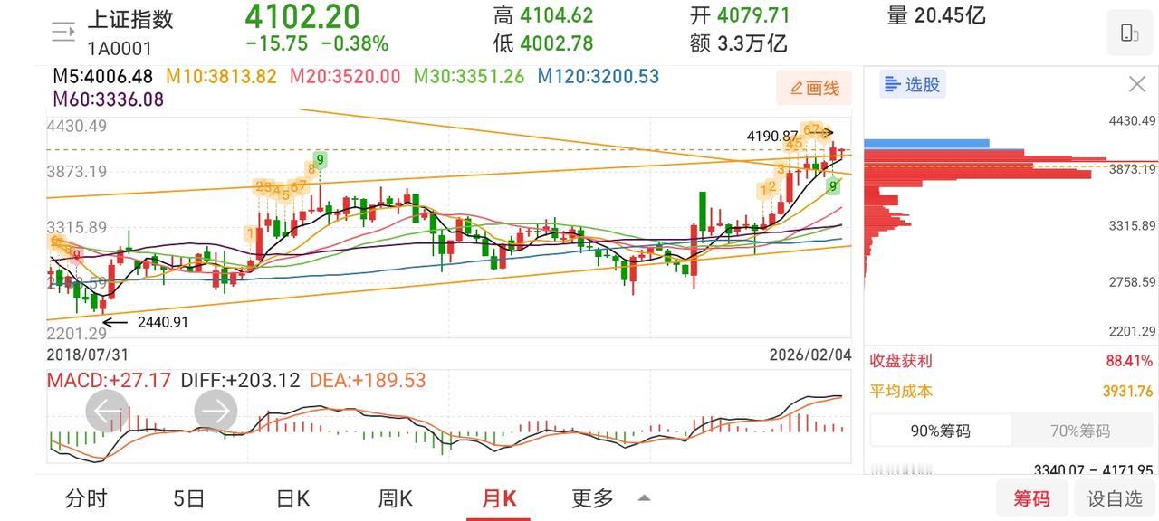周四，恐怕又要后悔了！

今天，三大指数涨跌不一，截至收盘，沪指收涨0.85%，