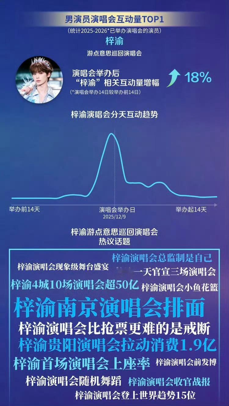 梓渝男演员大爆00生演唱会互动量第一，最快爆红起来开演唱会的，最快连开万人演唱会