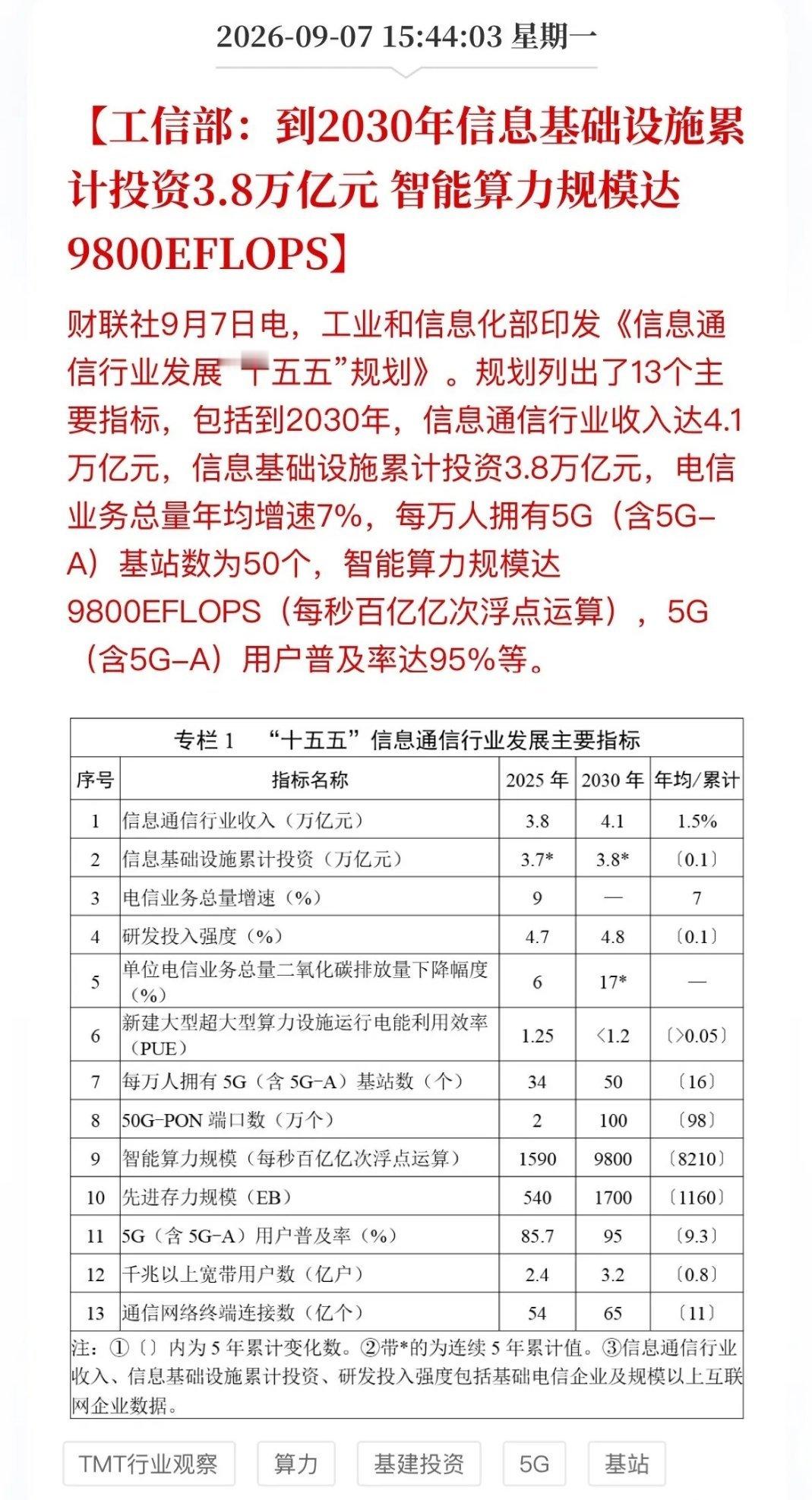 重磅！盘后工信部抛出十五五规划大礼包，合计3.8万亿投向信息新基建！规划明确，到