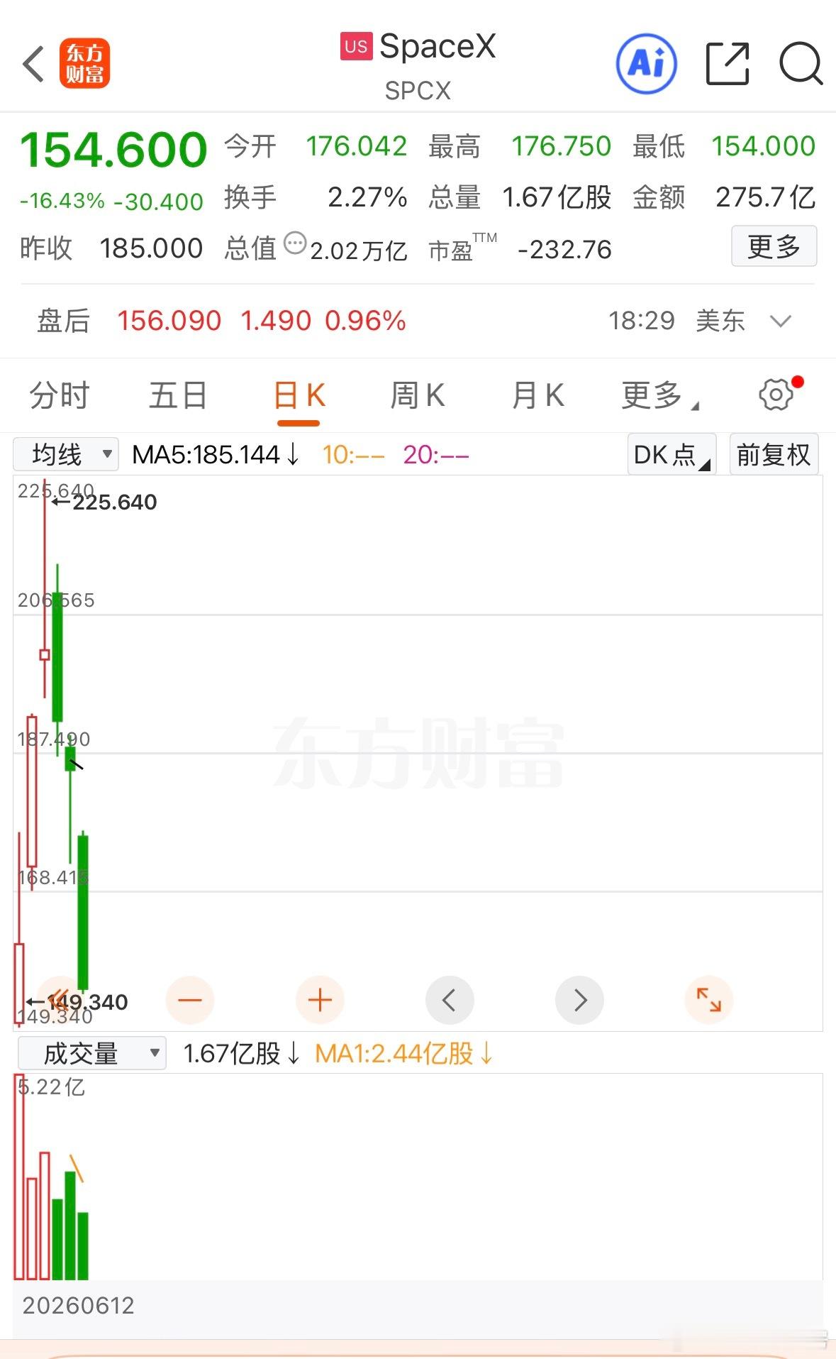 老马布局的机器人、商业航天等产业链全线走弱，行情大跌 
