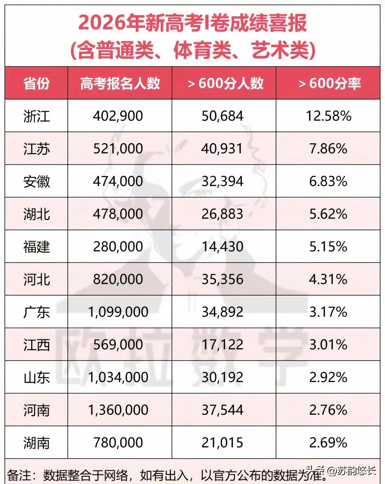 上了高中你才会发现：
在全国新高考I卷11个省份中：
1、浙江6000位，约66