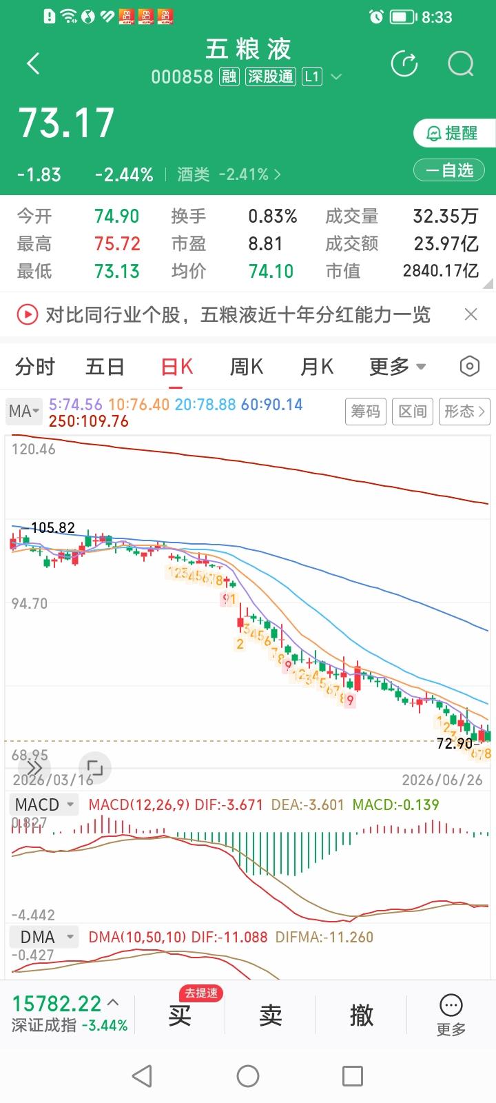 什么情况？按五粮液今天最新收盘价73.17元计算，2025年分红股息率都达到7.