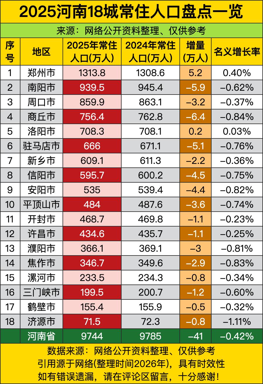 看完河南2025年的常住人口数据，我直接想说：这结果太真实了，全省18个地市里，