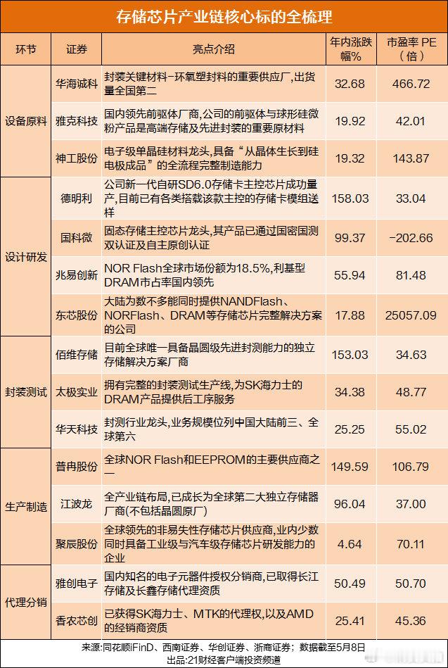 【美股存储芯片狂飙！一天一天贴近你的芯】多轮狂飙之后，存储芯片概念股涨势依旧坚挺