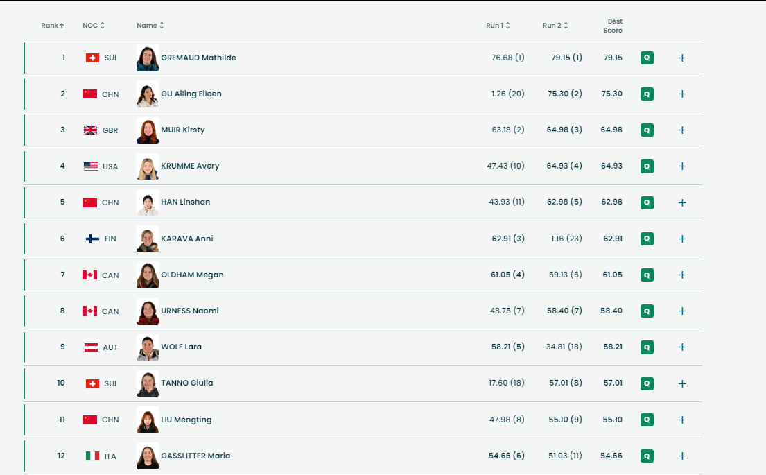 谷爱凌韩林杉刘梦婷晋级米兰冬奥会自由式滑雪女子坡面障碍技巧预赛，中国队三名选手锁