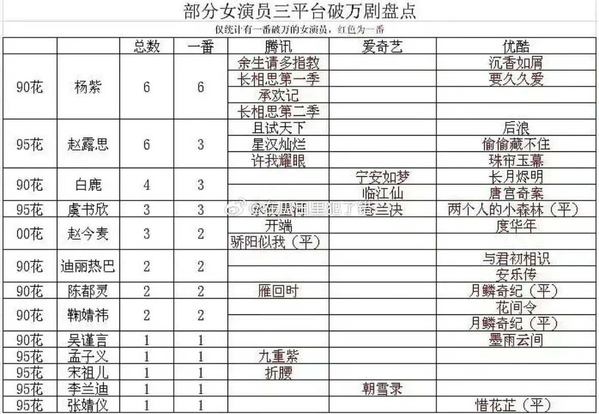 女明星三平台破万剧，你觉得哪部剧质量最高？ 