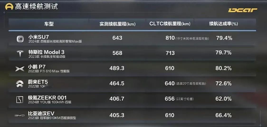 xiaomi SU7续航成绩揭晓后，确实引发了一阵热议。原先懂车帝对xiaomi