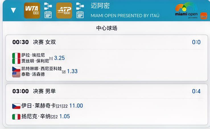 迈阿密站最后两场比赛！！
女双决赛和男单决赛！！！
0:30 保利尼/埃拉尼vs