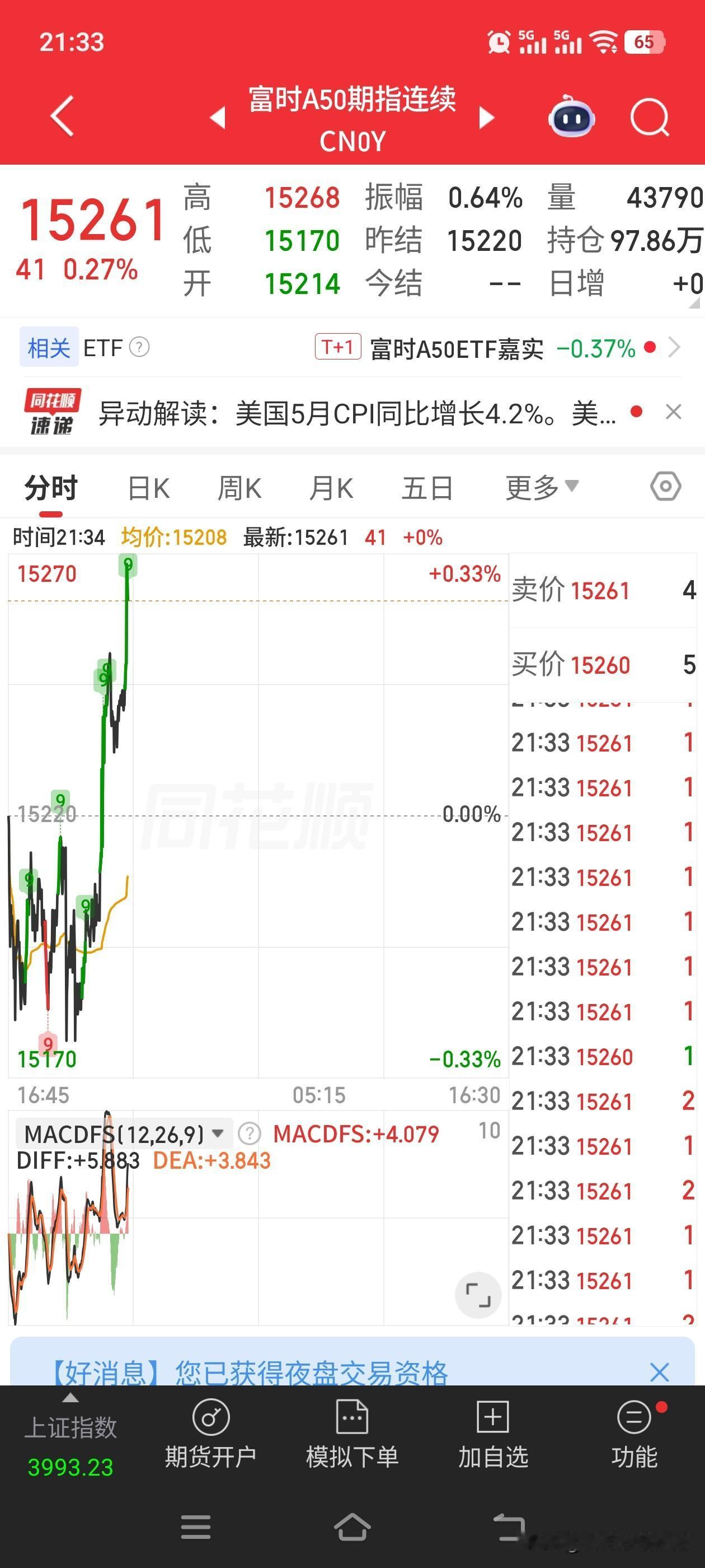 看到晚上A50和美股搞事情，头皮发麻
有种的明天涨，晚上涨算什么