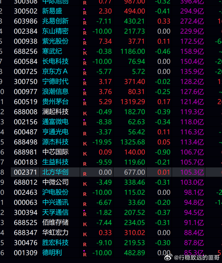 科技  这波调整下来，90%的前期大涨的科技，如今都近斩腰了！！！ 