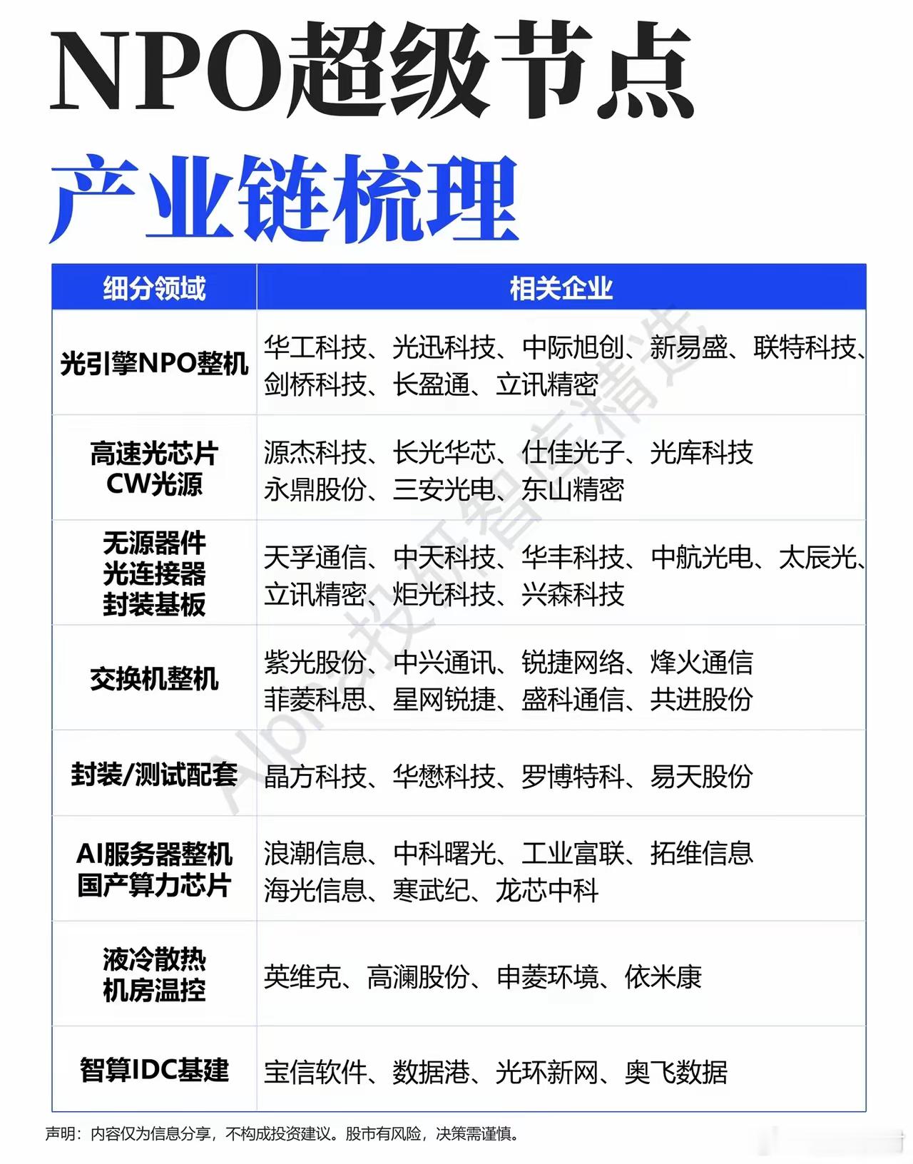 NPO超级节点横空出世！光互联新一轮变革，算力赛道格局生变算力行业的竞争赛道，正