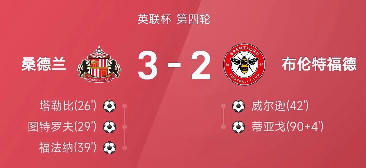 26/27 赛季英联杯第四轮，桑德兰主场对阵布伦特福德，最终以 3–2 取胜，成