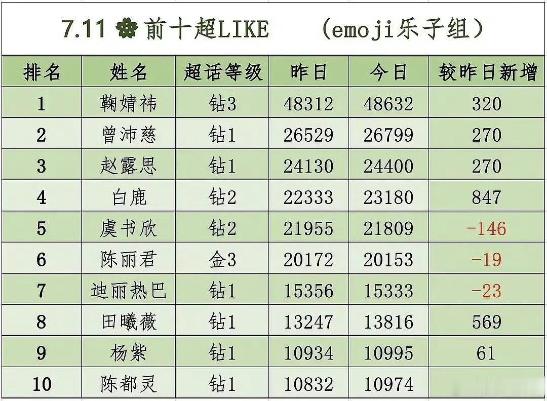 内娱女星超like前十榜单，鞠婧祎依旧断层领先第一，鞠婧祎活粉好多，每次都是断层