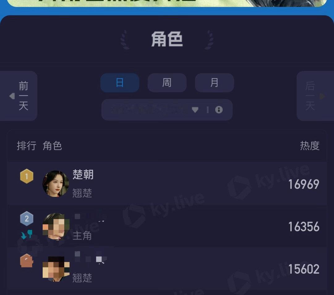 翘楚热度 翘楚👖热度又破8500了！成绩很亮眼啊，一起来看陈都灵的楚朝 主角播
