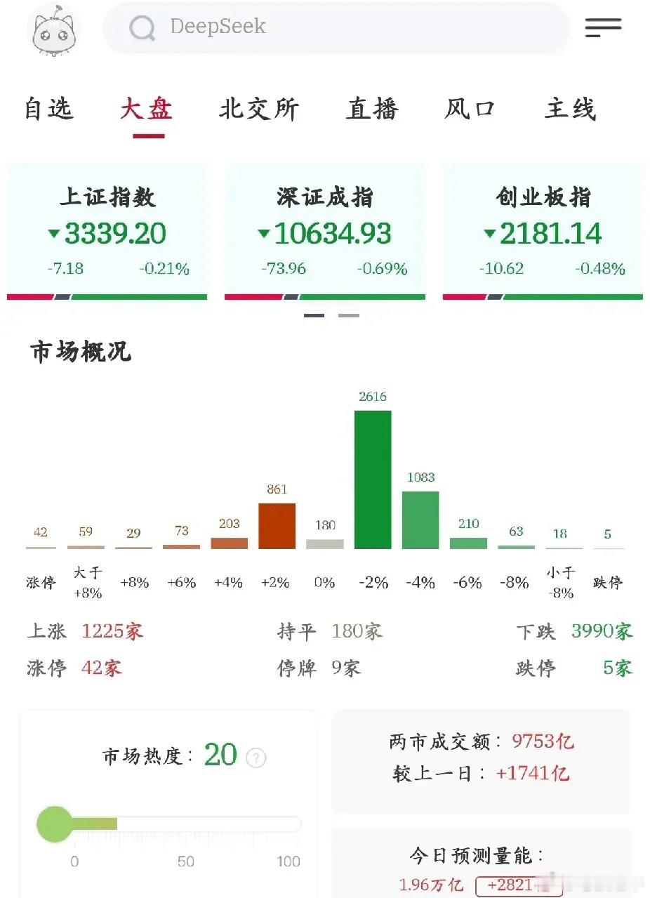 A股：主力出货中，抄底需谨慎！今天三大股指继续下跌，近4000只股票绿色环保。股