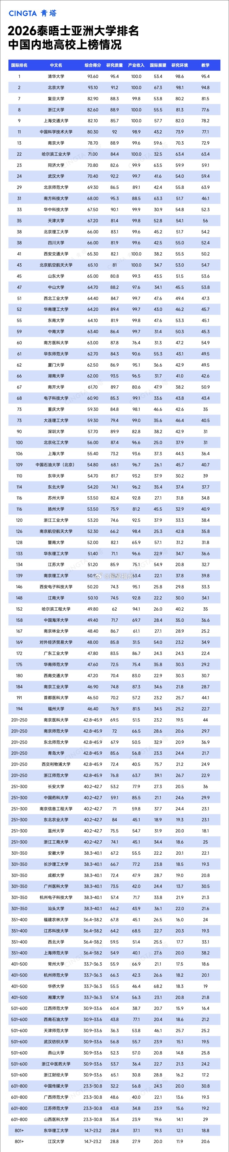 2026年度泰晤士亚洲大学排名发布 清华大学连续八年蝉联榜首，北京大学稳居亚洲第