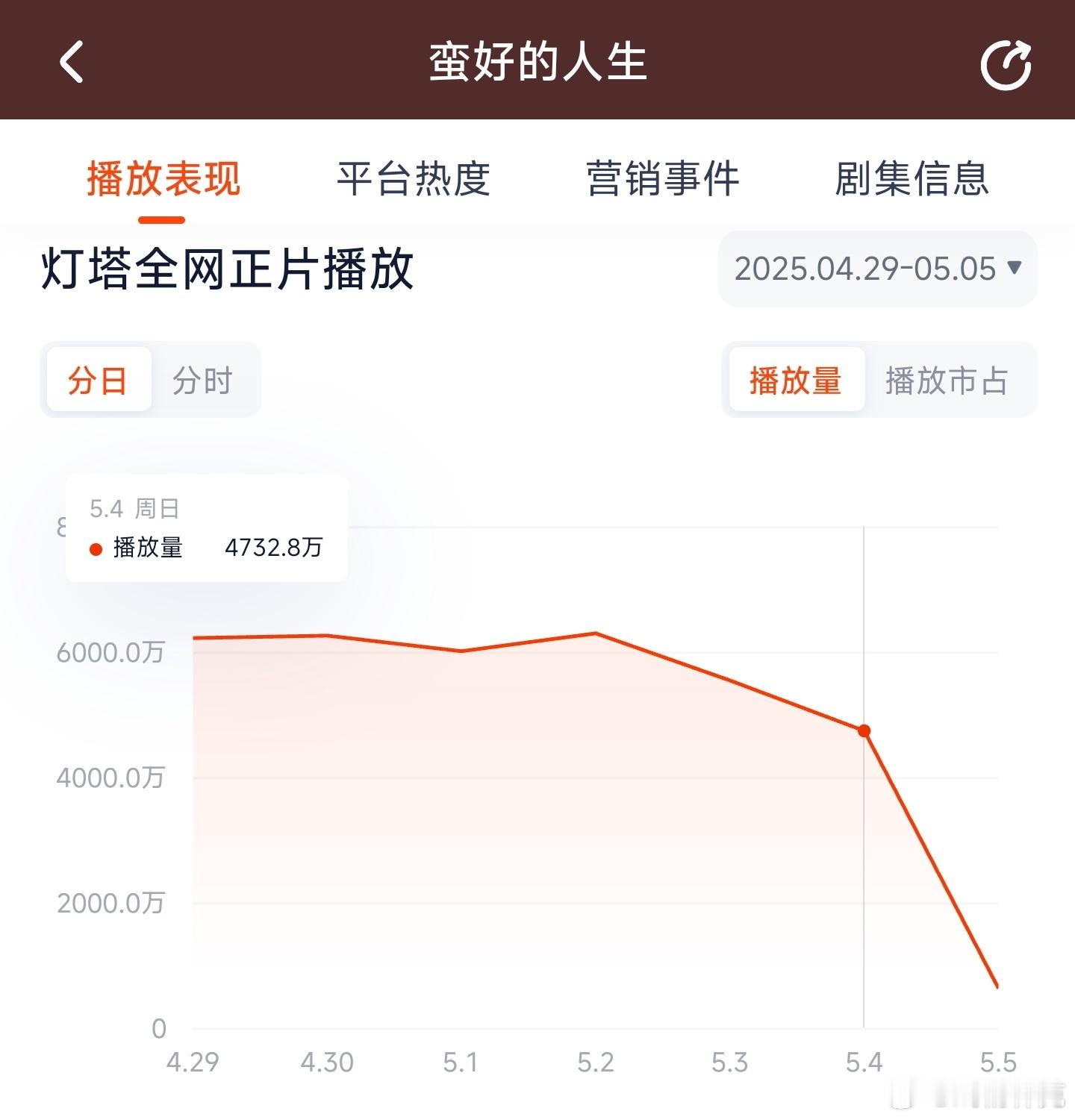 蛮好的人生昨日云合推测3200万上下。 ​​​