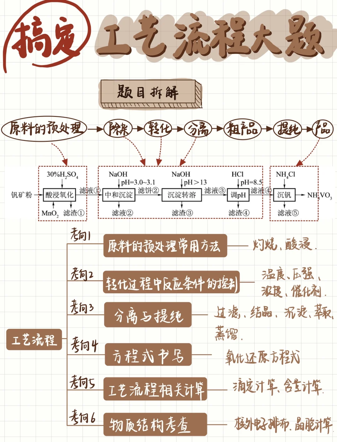 高三化学｜工艺流程大题拆解❗️得满分💯