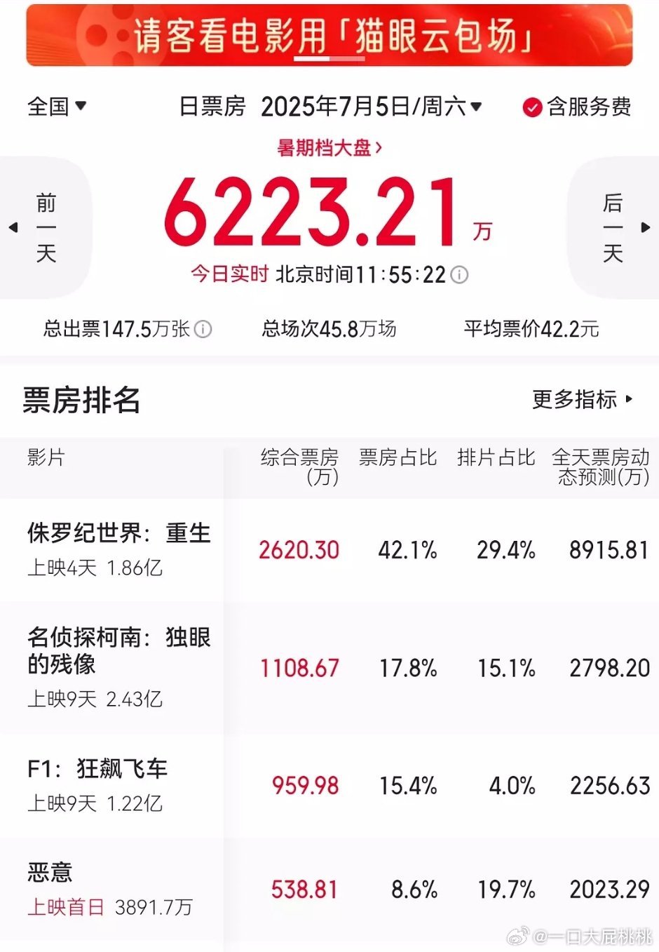 大恐龙还是猛，大ip真保值自带底盘，要是口碑再好点可能更猛 ​​​