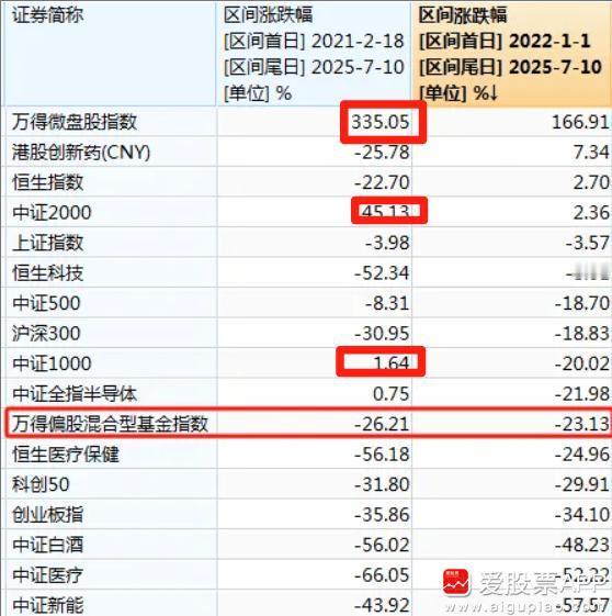 周末来聊个话题，为什么股市都3500点了，还是有大把的人亏钱呢？

主要有这么几