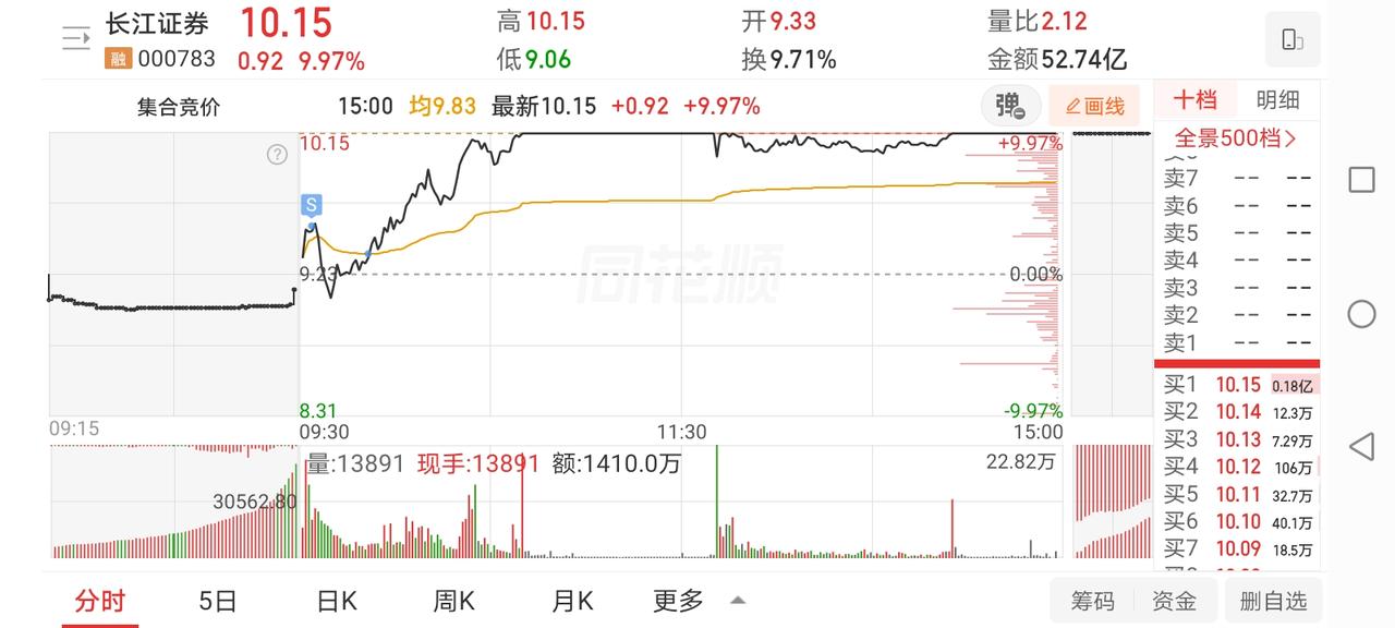 6月25日实盘：长江开盘分批止盈再次严重卖飞；尾盘低吸三安当日小幅获利！

1、