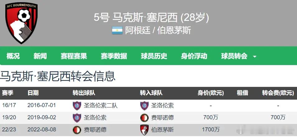 talkSPORT独家披露，热刺已和伯恩茅斯主力塞内西达成免签原则协议，这位阿根