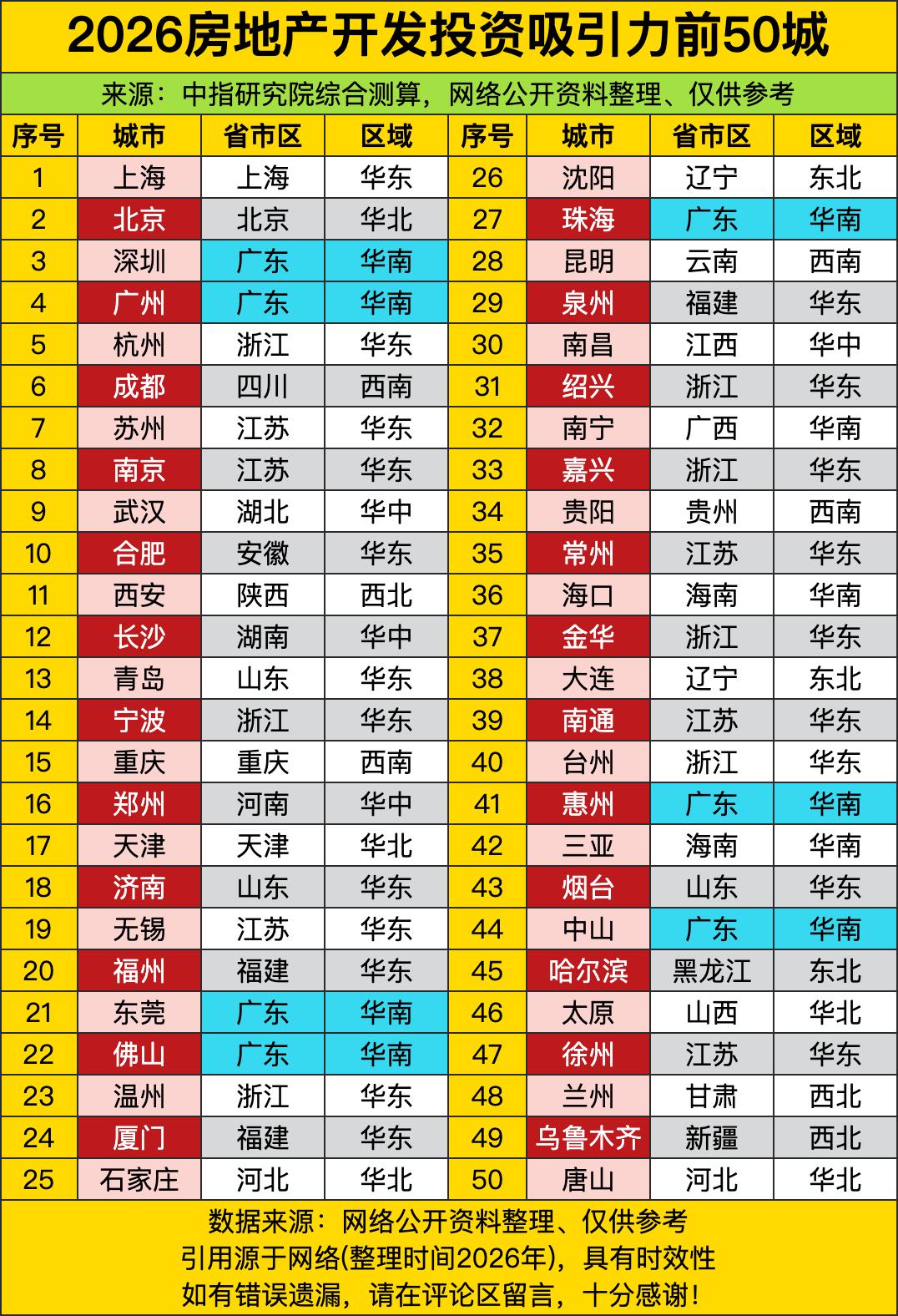 上海直接把榜首位置攥得死死的，甩开北京、深圳稳居第一，妥妥是房企眼里的“香饽饽”