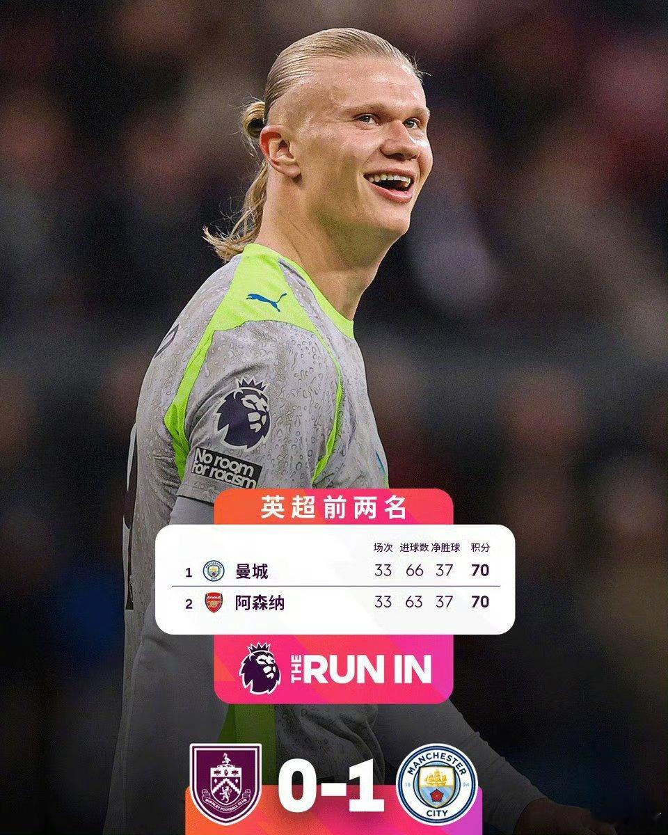 曼城曼城1比0伯恩利一觉醒来我城强势登顶，太提气了 哈兰德开场闪击一剑封喉，助球