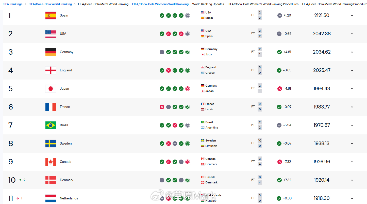 Latest Women’s World Ranking：韩国女足超过中国女足了