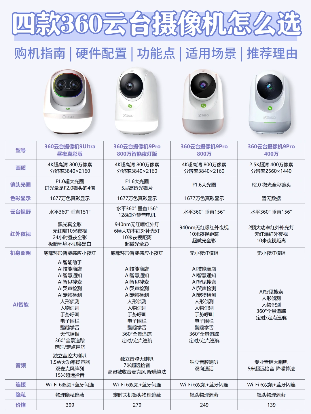 四款360云台摄像机怎么选？一篇看懂不纠结！