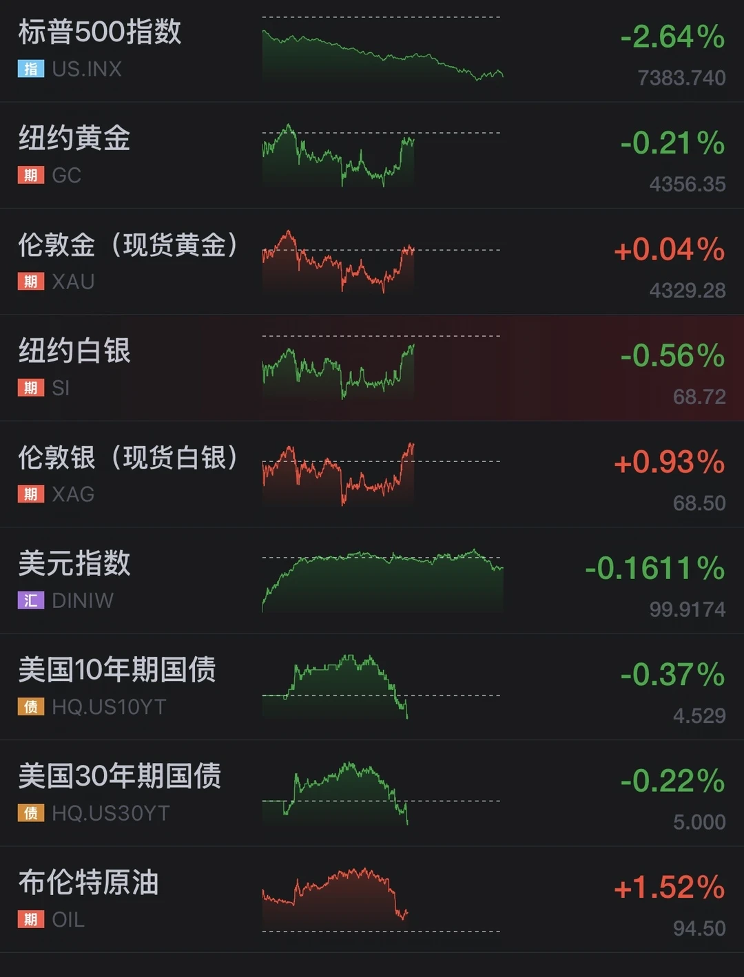 金银标普美债石油的实时盘面，简单看一下