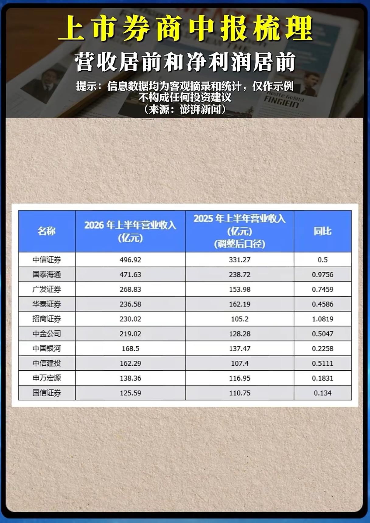 头部券商集体交出亮眼中报，证券板块的机会真的来了吗？
 
券商板块向来被视作A股