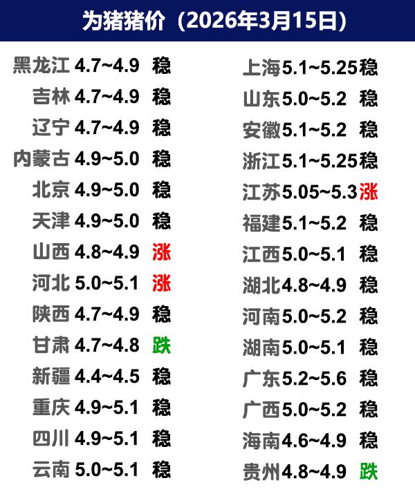 3月15日猪价 | 标肥倒挂，猪价何时能上涨？
今日全国生猪收购均价呈现上涨态势