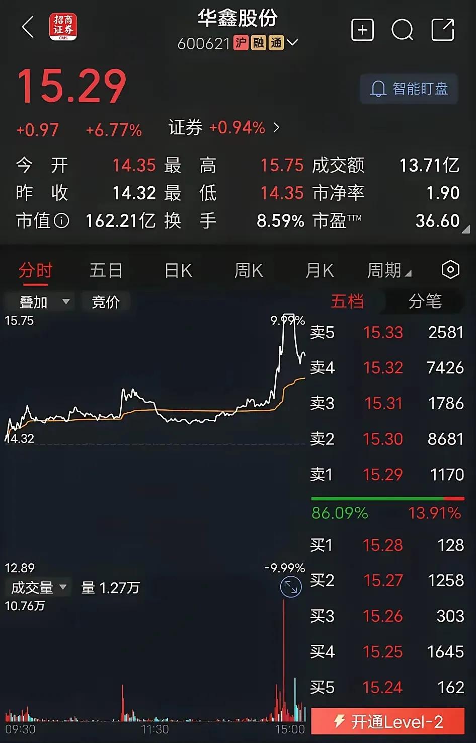 券商来了一波三连涨，不容易呀，只是涨幅还是太小了。
很多人好奇，为啥其他板块早就