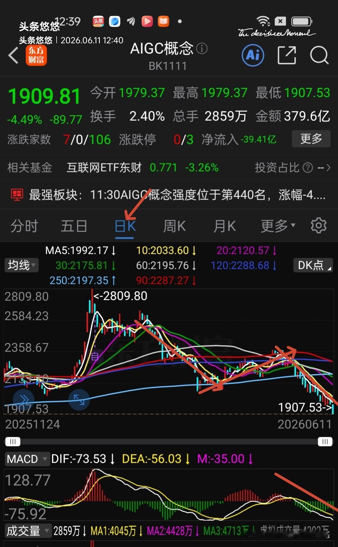 看看下面两个板块日线对比，谁强谁弱一目了然。AI应用板块天天创新低，怎么回事？主