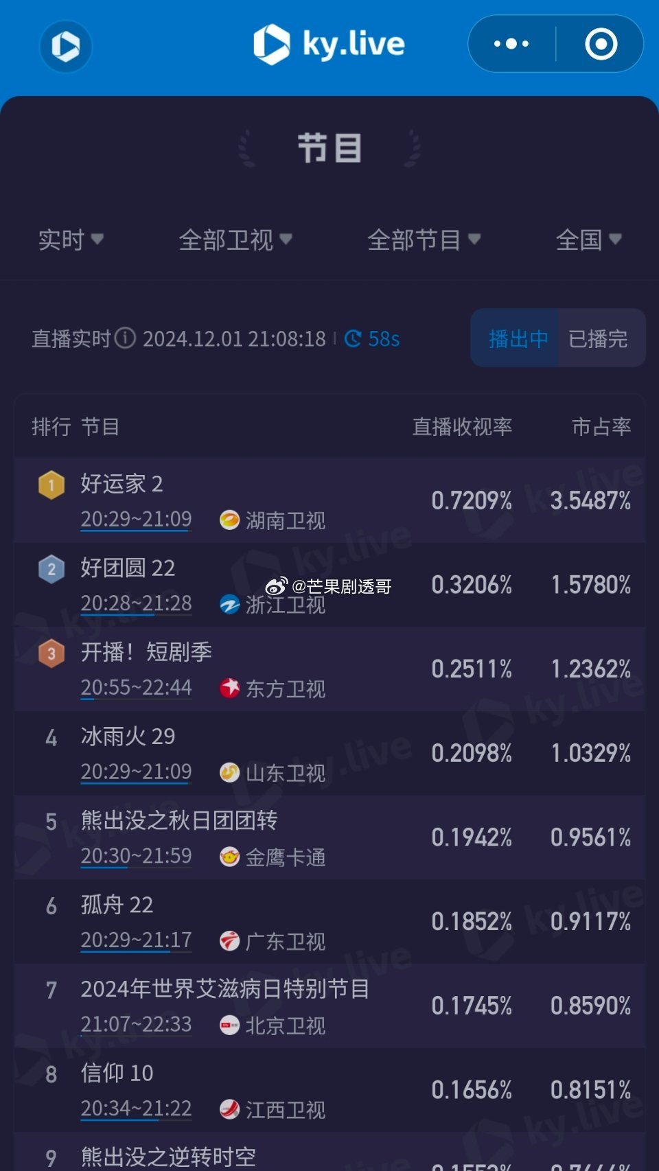 张小斐、佟大为《好运家》今晚首播收视率：第一集峰值破0.76+，第二集峰值破0.
