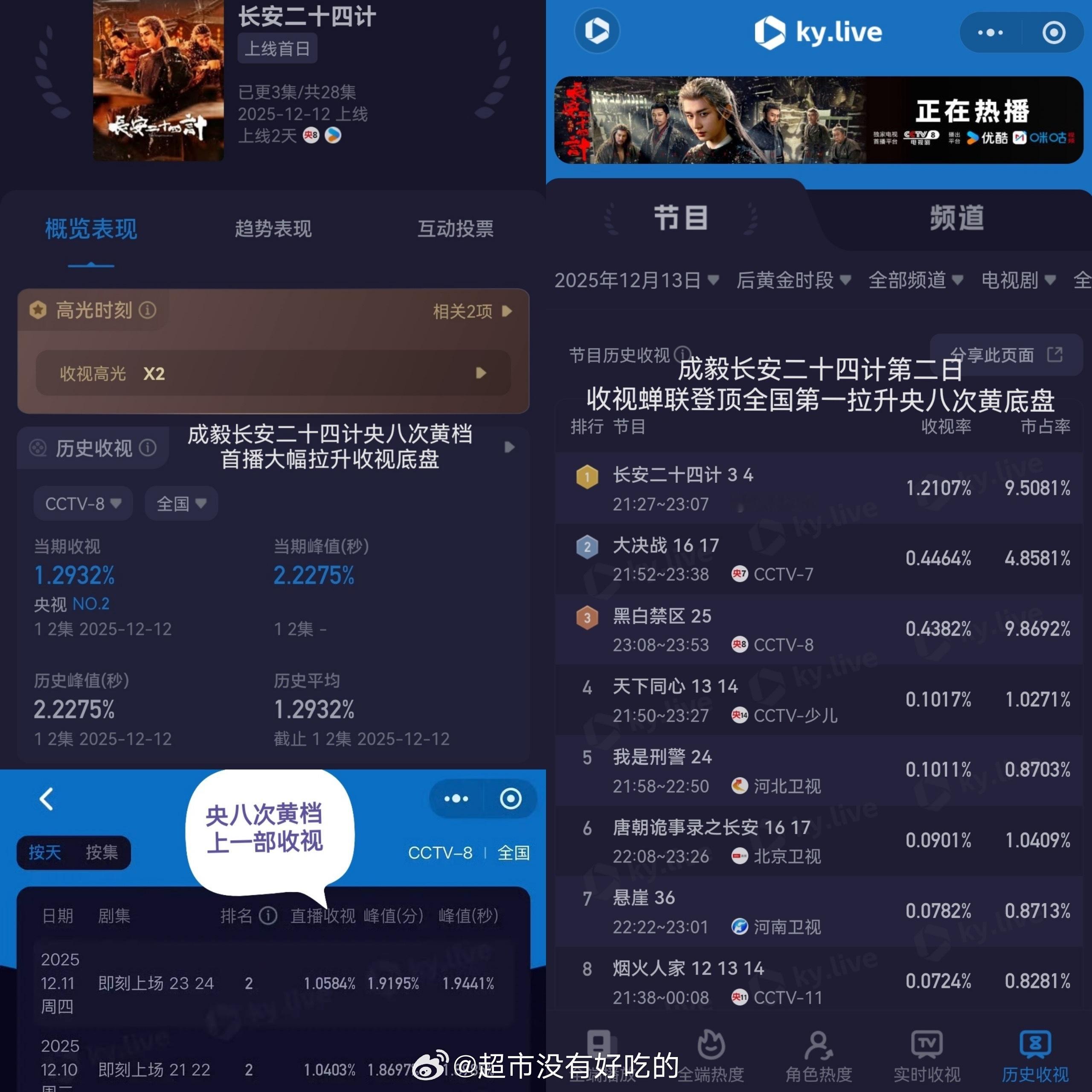 成毅长安二十四计第二日收视网播招商拉新继续强势登顶🐮 