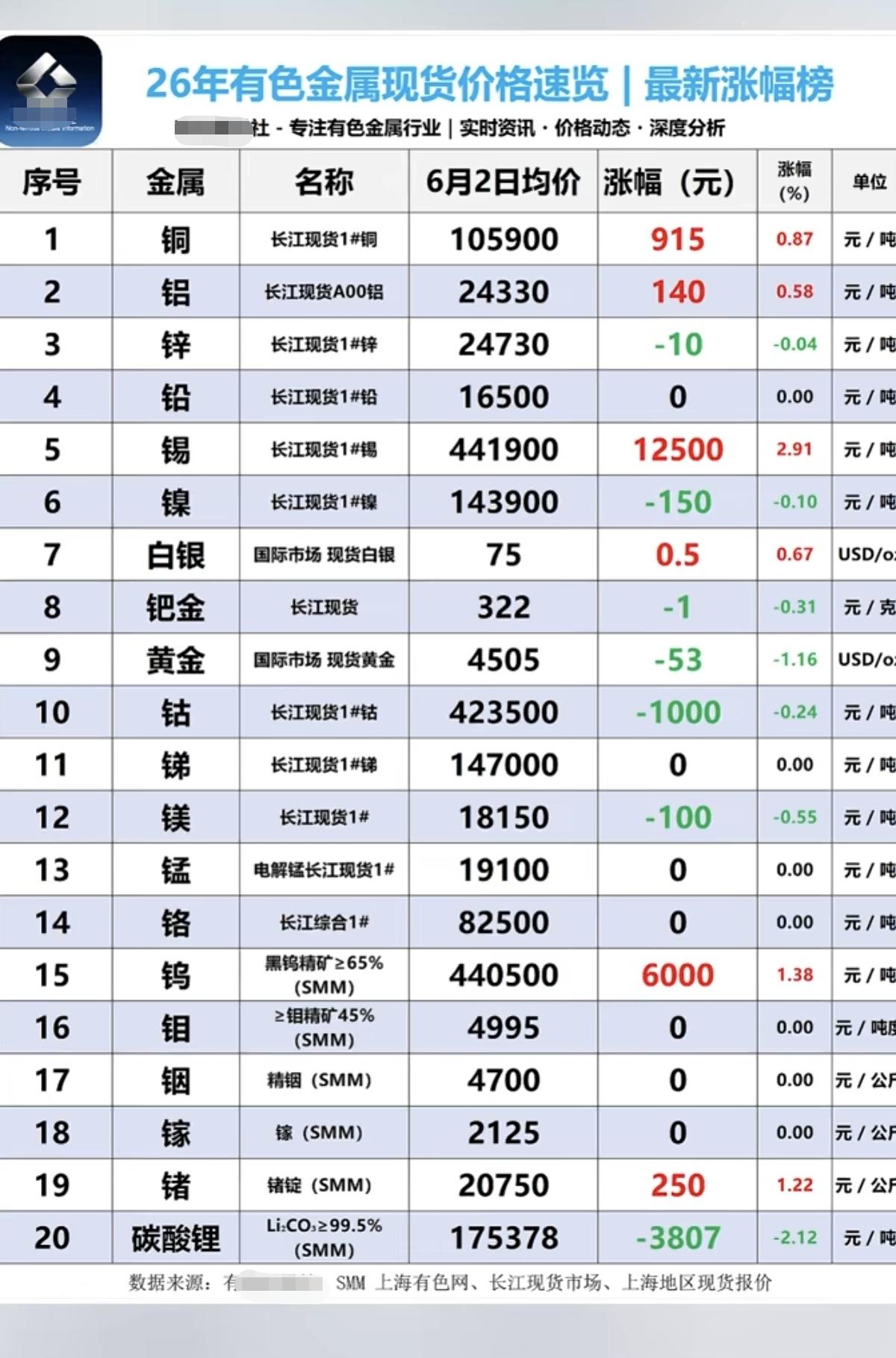 6.2周二  最新：有色金属+现货价格！

碳酸锂矿：现货价格微跌，跌3800元