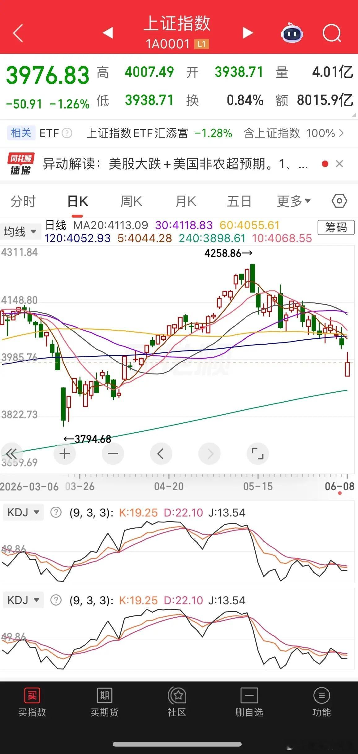 低开高走，无量反弹，依旧需要等1、指数。今天低开直接破掉了4000点，这个其实意