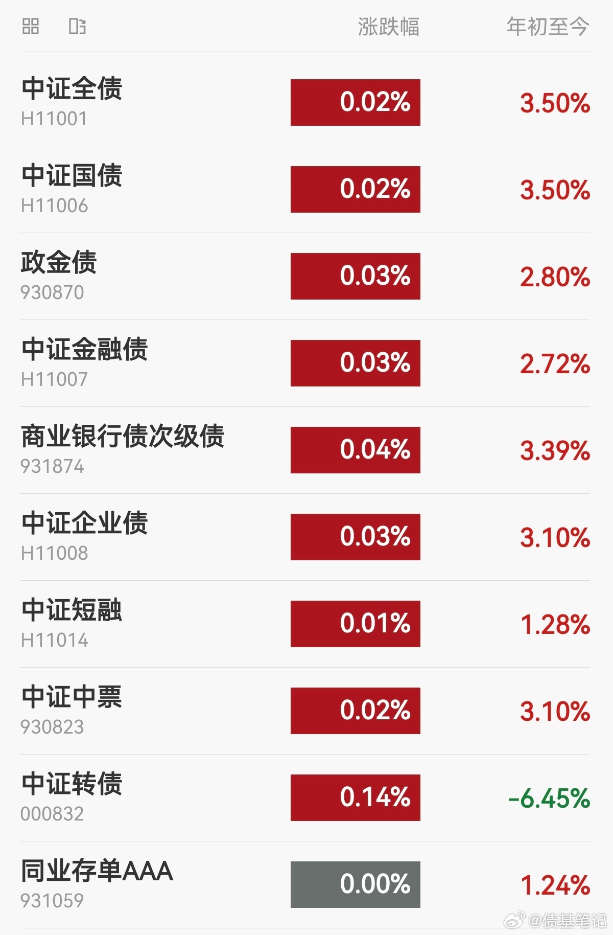 【今日债市】20261013，中证全债指数上涨0.02%，10年国债活跃券收益率