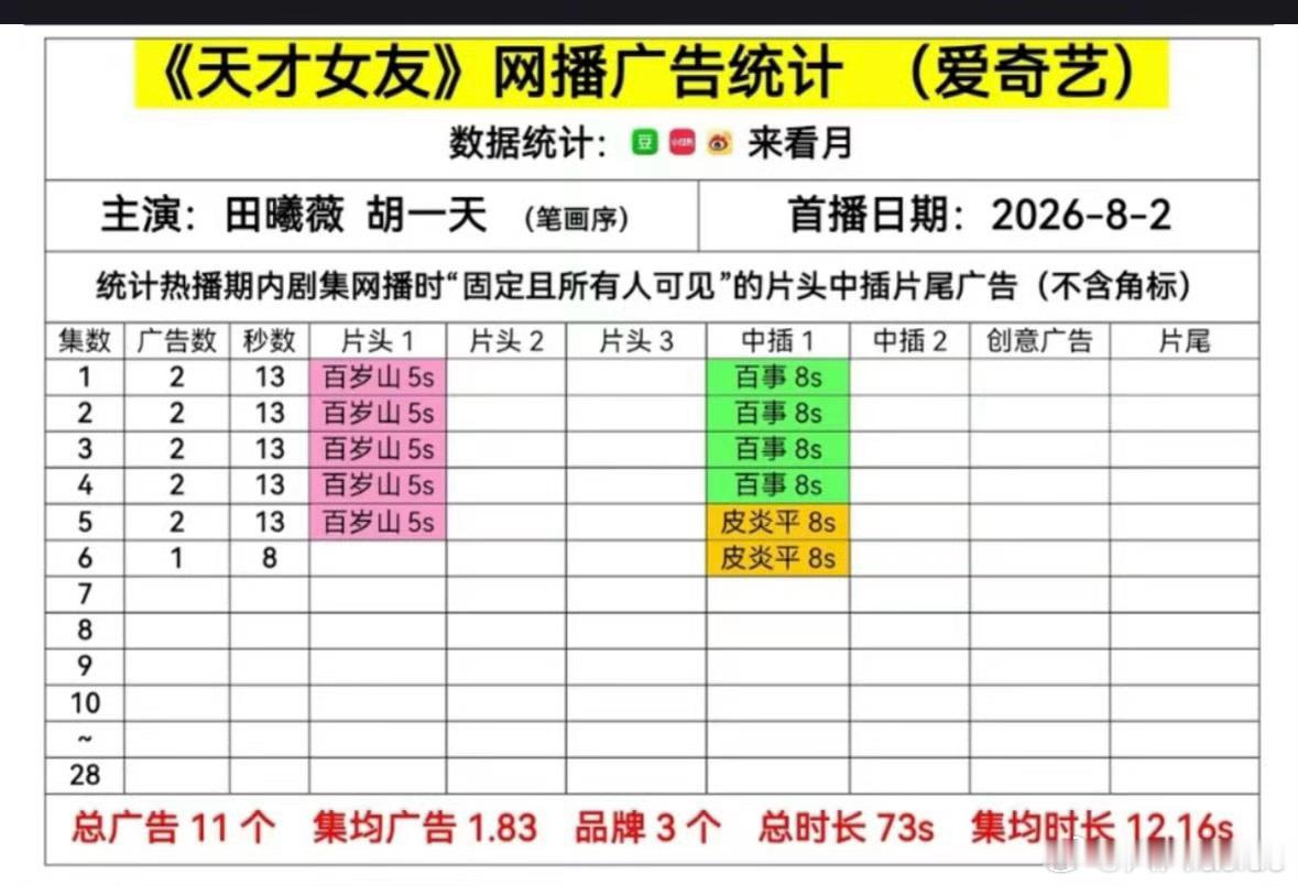 《逐玉》到底是谁在扛广告，好像有答案了。上半年唯一大爆剧《逐玉》，广告也破纪录，