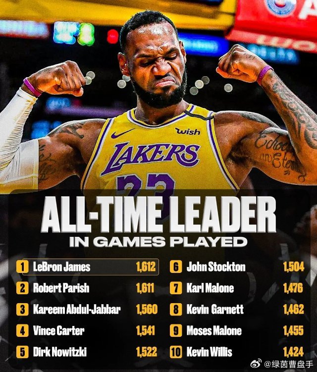 詹姆斯出场数独占历史第一03月22日，湖人今日客场105-104险胜魔术，詹姆斯
