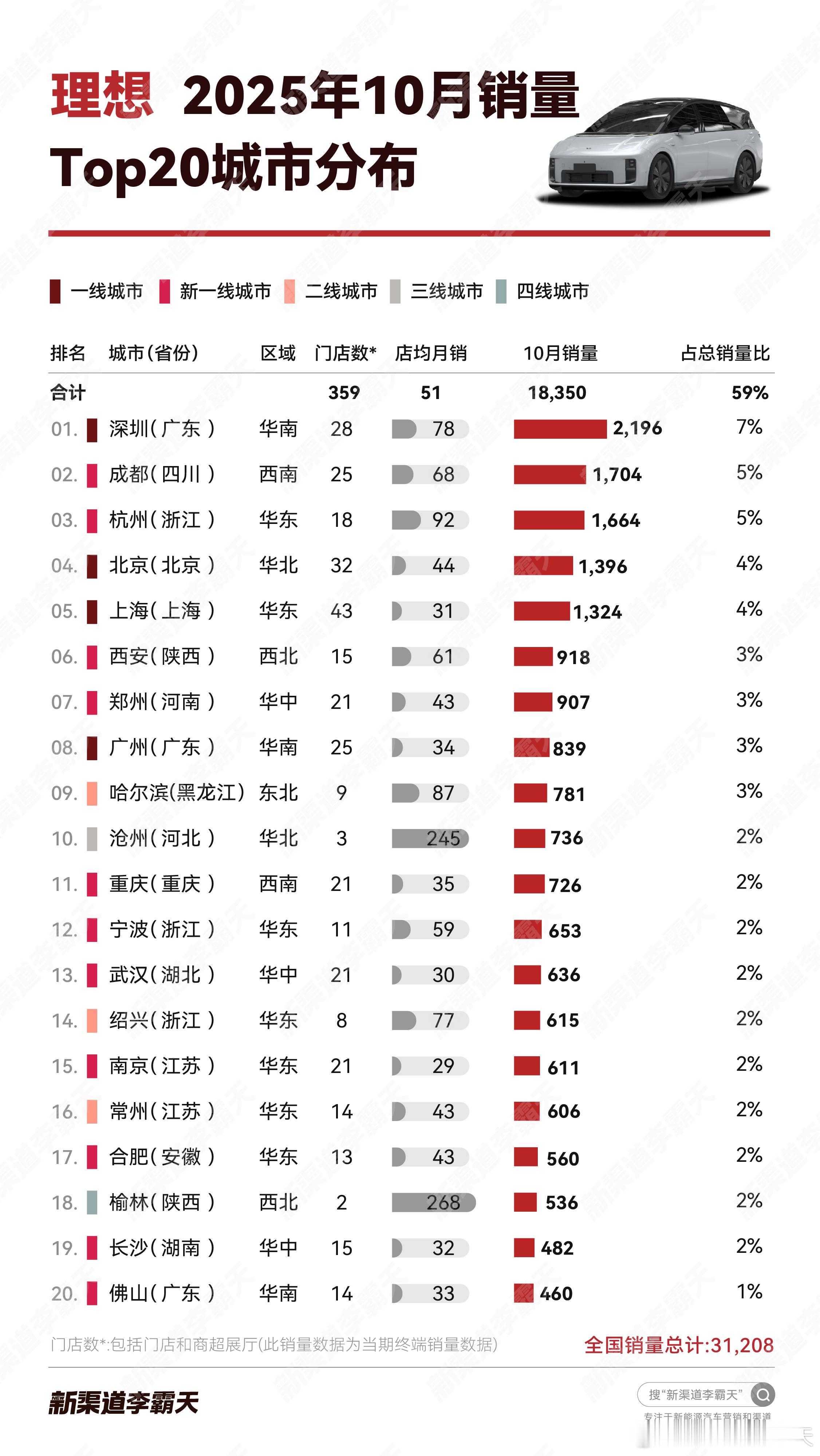 【理想25年10月销量TOP20城】五城销量破1,000+，其中深圳销量破2,0