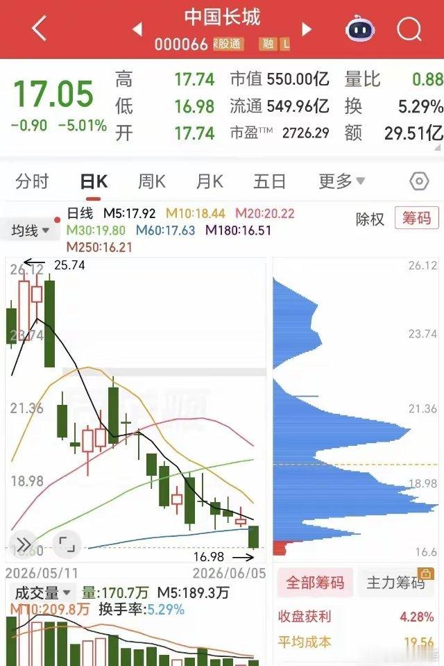 撑不住了！487万重仓“抄底”中国长城 被套硬扛半个月巨亏90 万短期被爆炒后刚