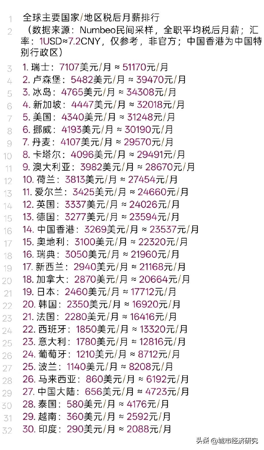 世界主要国家以及地区税后月薪排名情况，图片里属于世界主要国家以及地区月薪排名，从