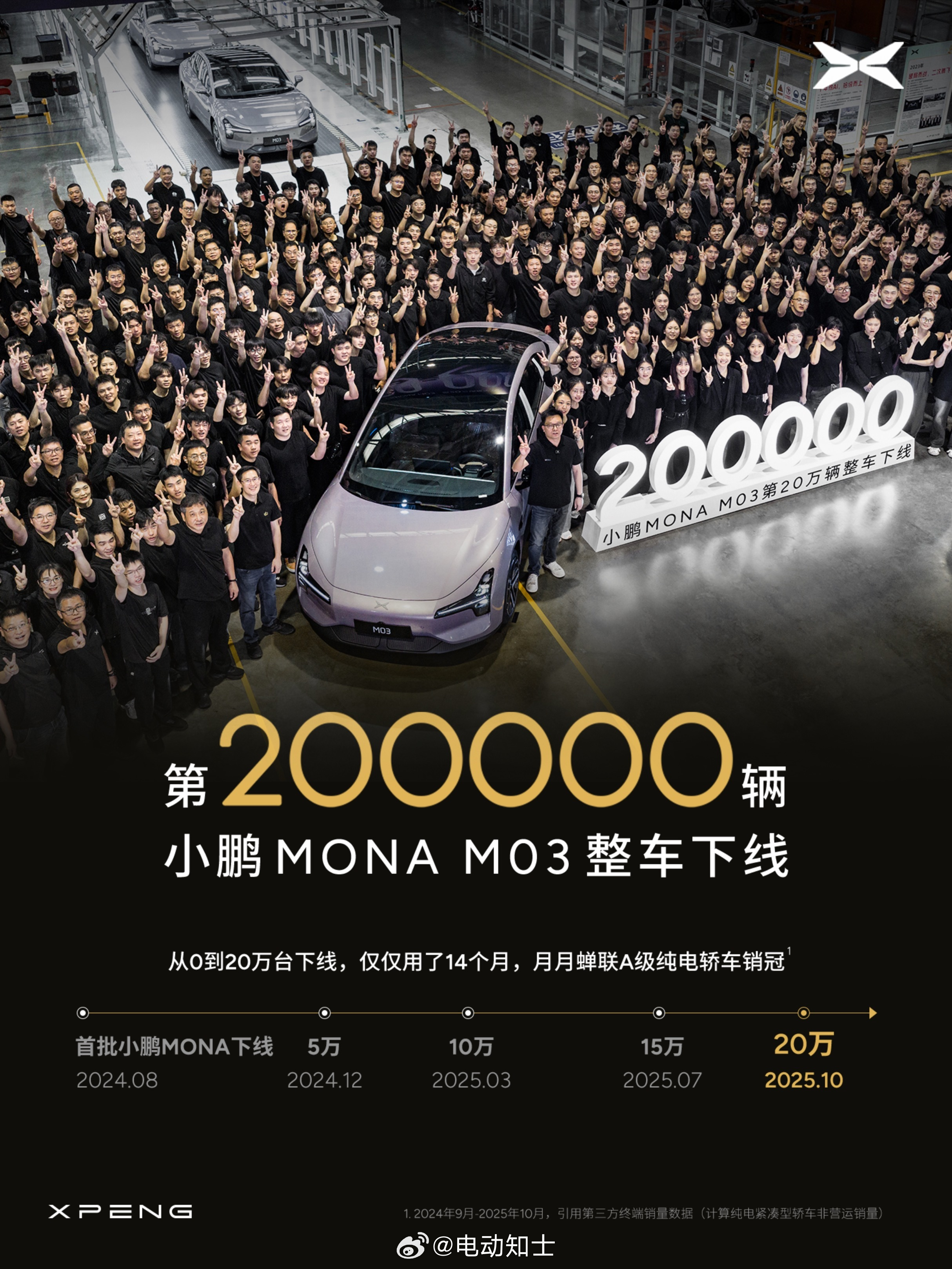 小鹏MONA M03第20万辆整车正式下线  从0到10万台，小鹏汽车...