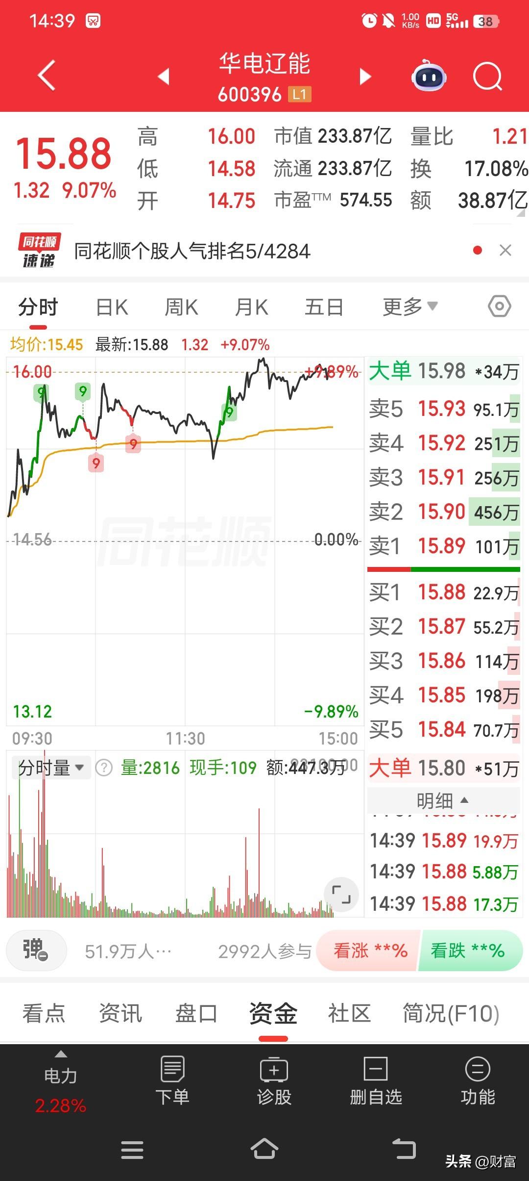华电辽宁这走势，最新价15.88，涨幅达到9.07%。3月24 - 26日连续三