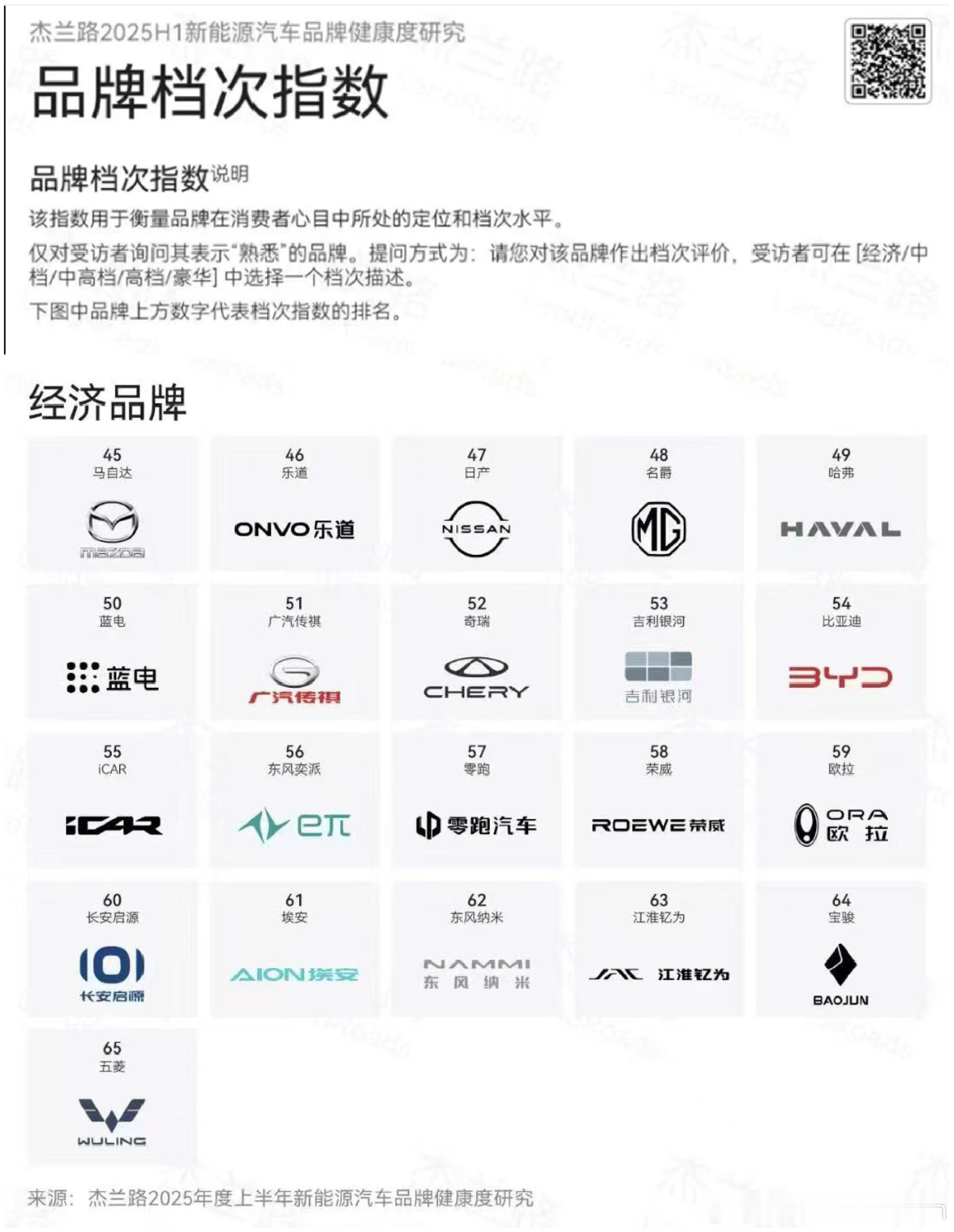 该说不说的，蓝电在经济品牌里还是很能打的水涨船高，也是好起来了[doge]蓝电e
