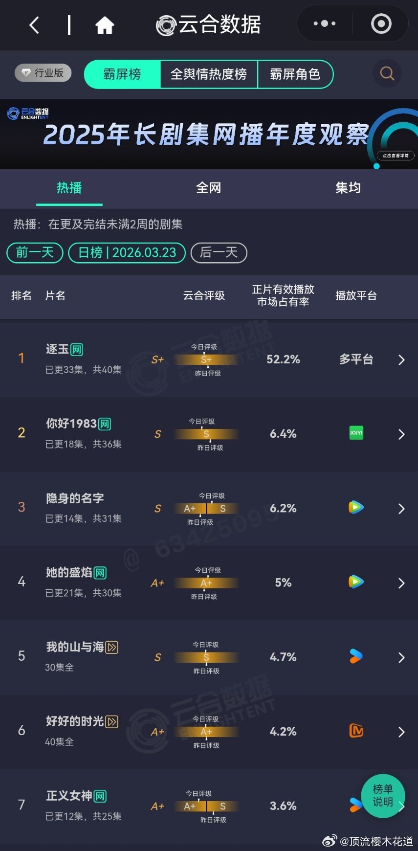 3月23日云合播放占比云合 酷云逐玉云合52.2%，酷云49.96%你好1983
